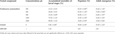 Omani Frankincense nanoemulsion formulation efficacy and its latent effects on biological aspects of the spiny bollworm Earias insulana (Boisd.)